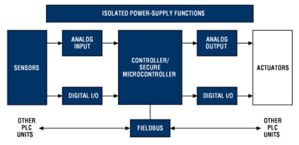 Maxim Integrated industrial control system Maxim Integrated industrial control system