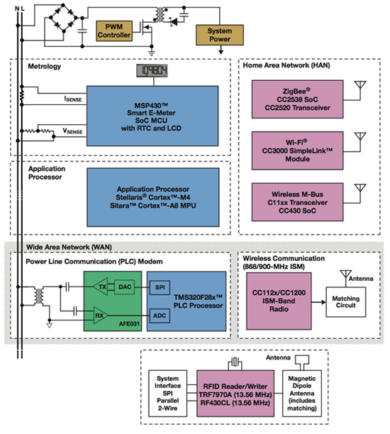 Texas Instruments integrated metrology solutions Texas Instruments integrated metrology solutions