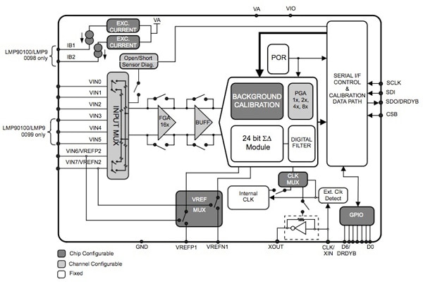 Texas Instruments LMP90xxx series of integrated AFEs Texas Instruments LMP90xxx series of integrated AFEs