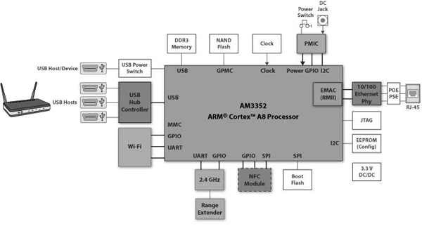 Texas Instruments IoT gateway Texas Instruments IoT gateway