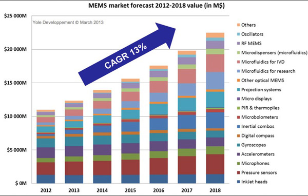 Yole Developpement MEMS chips market Yole Developpement MEMS chips market
