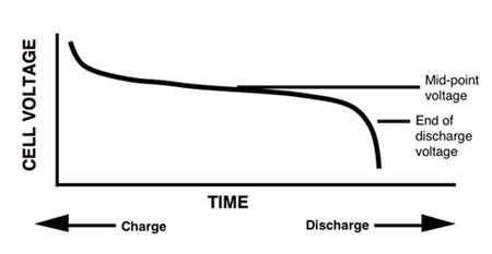 Typical discharge curve Typical discharge curve