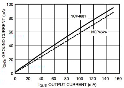 ON Semiconductor NCP4681 and NCP4624 ON Semiconductor 的 NCP4681 和 NCP4624