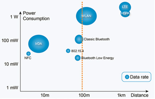 Short-range technologies Short-range technologies