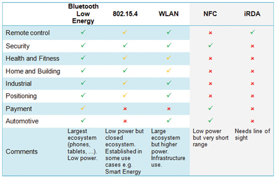 Technologies and verticals Technologies and verticals