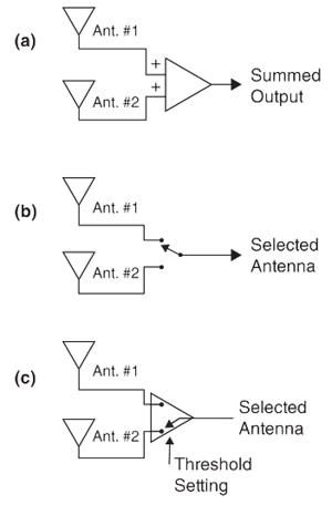 A diversity receiver antenna array A diversity receiver antenna array