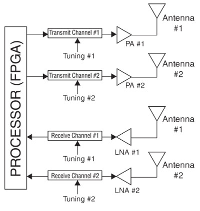 A 2 x 2 MIMO systems A 2 x 2 MIMO systems
