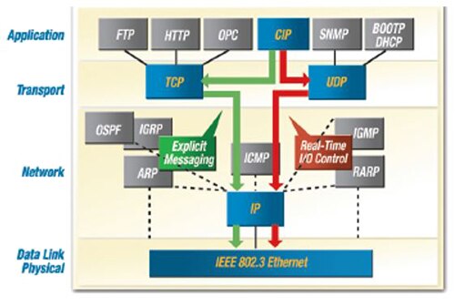 CIP is fully compatible with Ethernet and Internet protocols Image of CIP is fully compatible with Ethernet and Internet protocols