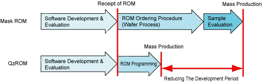 QzROM allows for development and very-high-volume mask-like yields Image of QzROM allows for development and very-high-volume mask-like yields