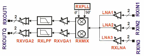 Three gain-control stages provide flexibility on input-signal conditioning Image of Three gain-control stages provide flexibility on input-signal conditioning