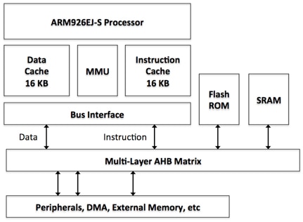 Atmel’s SAM9G cache memory interface Image of Atmel’s SAM9G cache memory interface