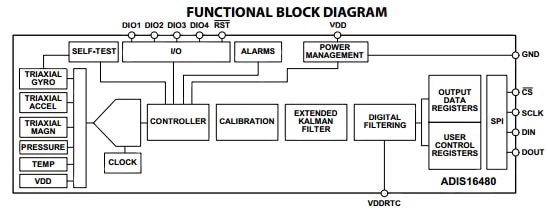 Block diagram of the Analog Devices ADIS16480 Block diagram of the Analog Devices ADIS16480