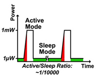 Texas Instruments low-duty-cycle applications Image of Texas Instruments low-duty-cycle applications