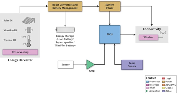 Internet of Things wireless sensor nodes Image of Internet of Things wireless sensor nodes