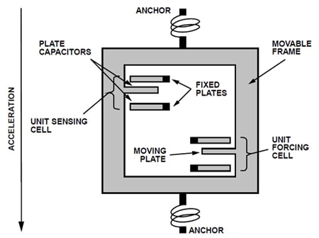 ADI tri-axis MEMS vibration sensor ADI tri-axis MEMS vibration sensor