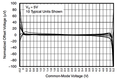 OPAx369 op amp family from Texas Instruments OPAx369 op amp family from Texas Instruments