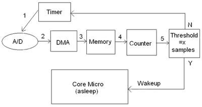 An autonomous-state machine An autonomous-state machine