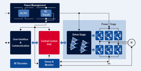 Typical electronic motor-drive architecture Typical electronic motor-drive architecture