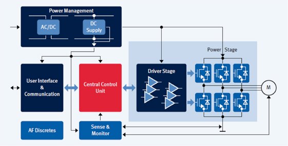 Typical electronic motor-drive architecture Typical electronic motor-drive architecture