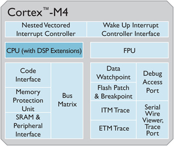 ARM’s Cortex-M4 core ARM’s Cortex-M4 core