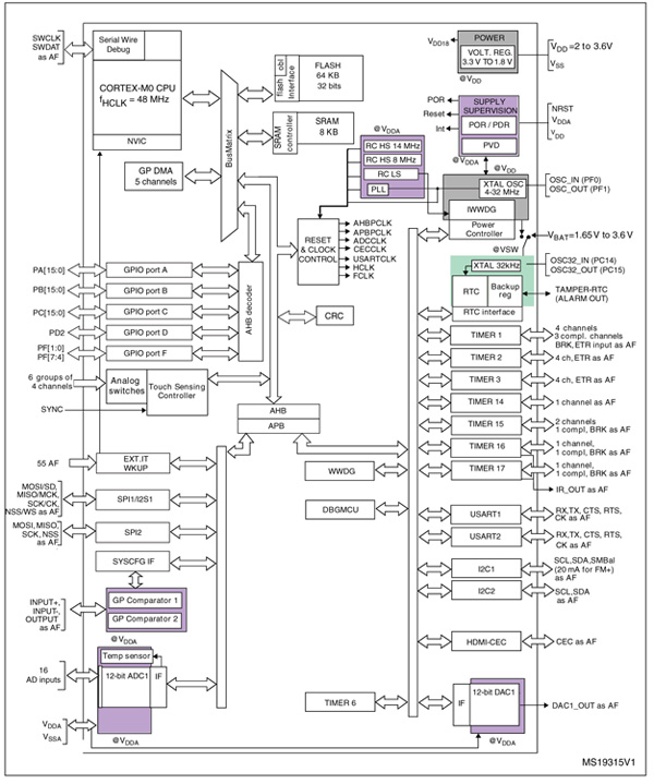 STMicroelectronics STM32F051K8U6 block diagram STMicroelectronics STM32F051K8U6 block diagram