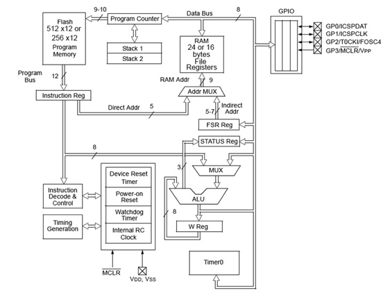 Microchip PIC10F200 and 202 series block diagram Microchip PIC10F200 and 202 series