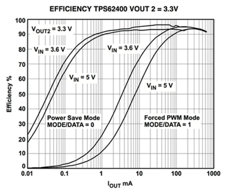 PSM for Texas Instruments TPS62400 Texas Instruments TPS62400 的 PSM