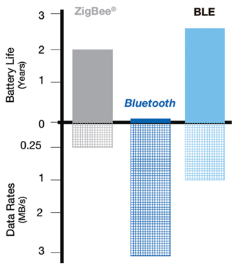 Comparison of battery life and data rates Image of comparison of battery life and data rates