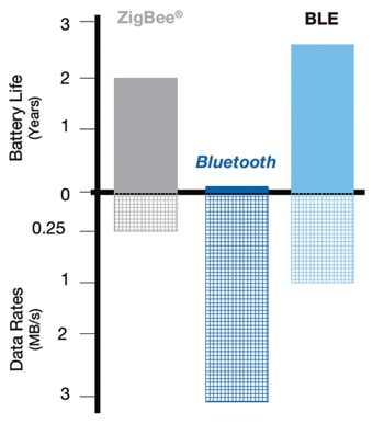 Comparison of battery life and data rates 電池續航力和數據傳輸率比較圖