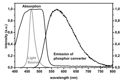 Absorption and emission spectra Image of absorption and emission spectra