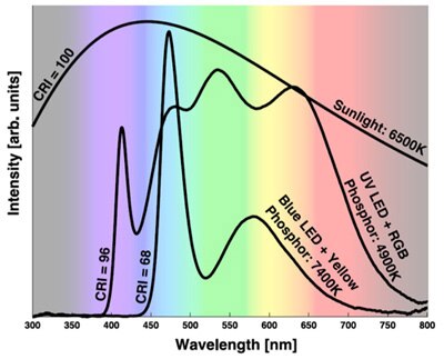 Combining an ultraviolet LED with yellow/red phosphor Image of combining an ultraviolet LED with yellow/red phosphor