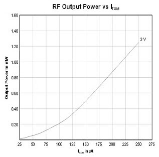 Narrow-band transmissions RF Output Power vs ITXM