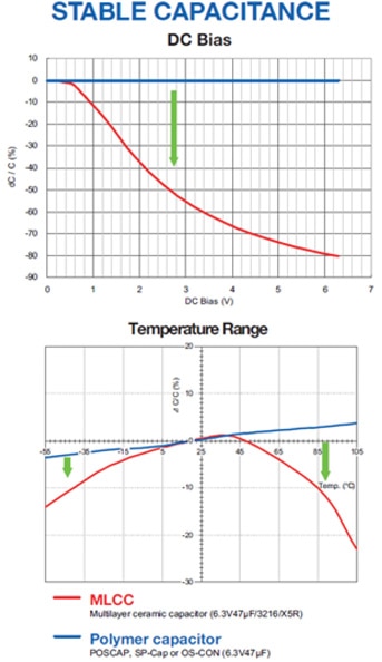 Polymer capacitors remain stable over time Polymer capacitors remain stable over time