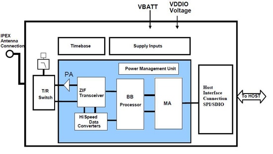 SG901-1098 module block diagram from Sagrad Image of SG901-1098 module from Sagrad