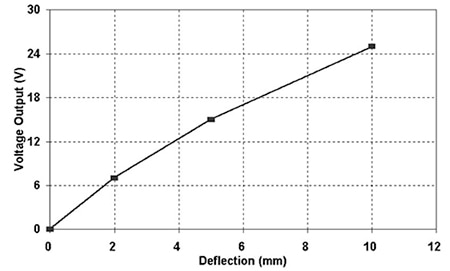 Measurement Specialties LDT0-028K Graph for Measurement Specialties LDT0-028K