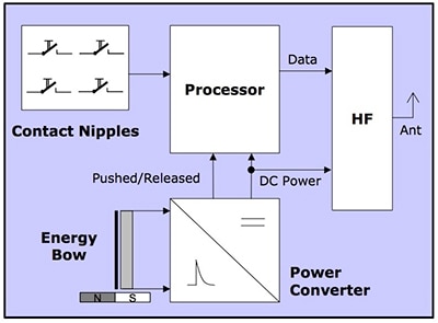 EnOcean PTM 200/210U Diagram of EnOcean PTM 200/210U