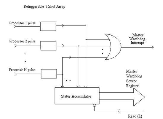 A top level of the watchdog hierarchy Image of a top level of the watchdog hierarchy