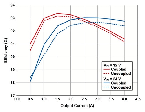 TI efficiency curves for coupled- and uncoupled-inductor regulators Image of TI efficiency curves for coupled- and uncoupled-inductor regulators