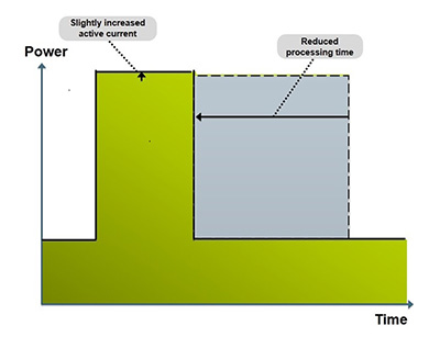 Silicon Labs MCU standby mode Image of Silicon Labs MCU standby mode