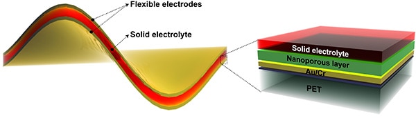 Structure of the thin-film supercapacitor developed by Rice University Image of the structure of the thin-film supercapacitor developed by Rice University