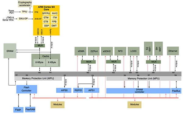 Freescale Kinetis K70 MCU bus-interconnect architecture (click for full-size) Image of Freescale Kinetis K70 MCU bus-interconnect architecture (click for full-size)