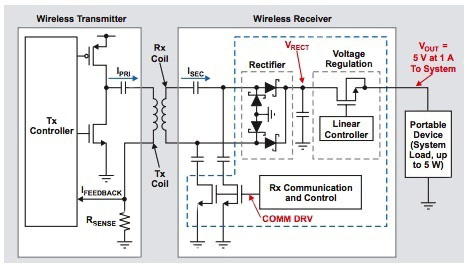 Wireless-charging systems Abbildung von drahtlosen Ladesystemen