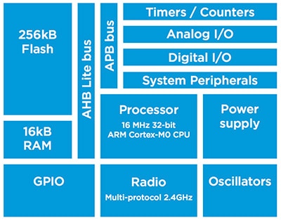 Nordic nRF51822 wireless MCU hardware blocks Image of Nordic nRF51822 wireless MCU hardware blocks