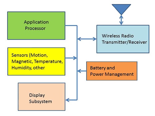Wearable device five major functions Image of wearable device five major functions