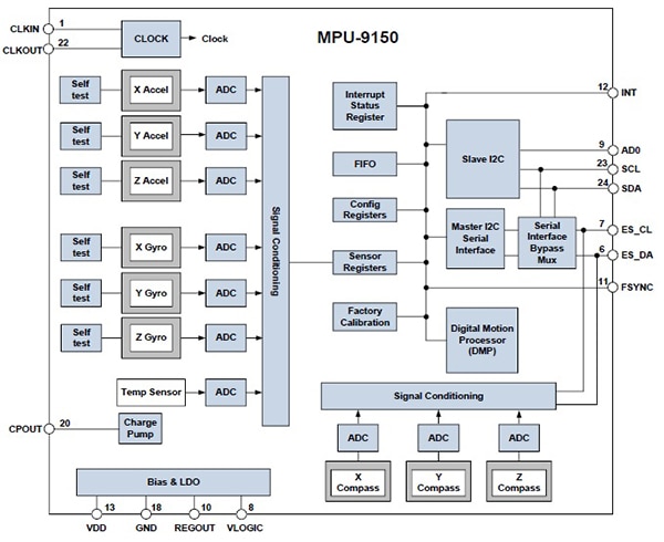 MPU-9150 from InvenSense Image of MPU-9150 from InvenSense