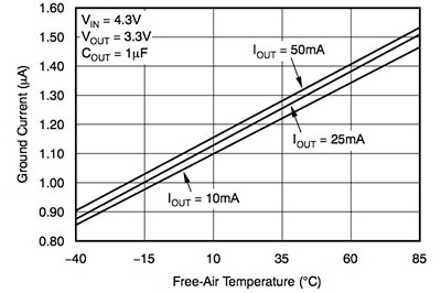 Texas Instruments TPS79733 ground current Image of Texas Instruments TPS79733 ground current
