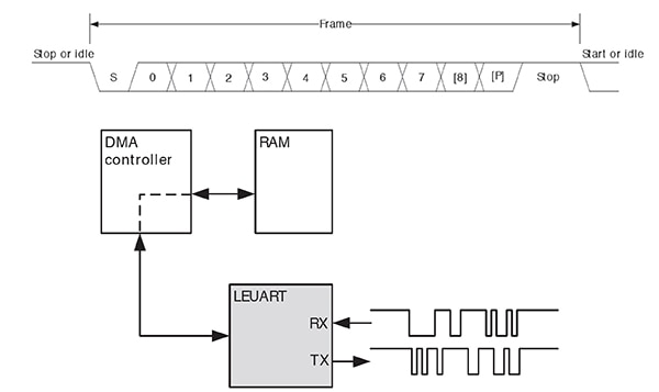 Energy Micro Low-Energy UART Operation Image of Energy Micro Low-Energy UART Operation