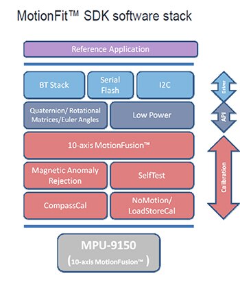 InvenSense MotionFit SDK stack Image of InvenSense MotionFit SDK stack