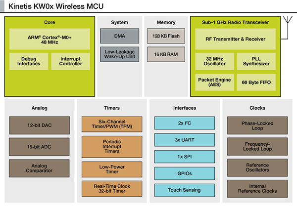 Freescale Semiconductor MKW0x microcontroller family Image of Freescale Semiconductor MKW0x microcontroller family