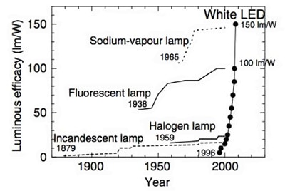 The luminous efficacy of LEDs Image of the luminous efficacy of LEDs